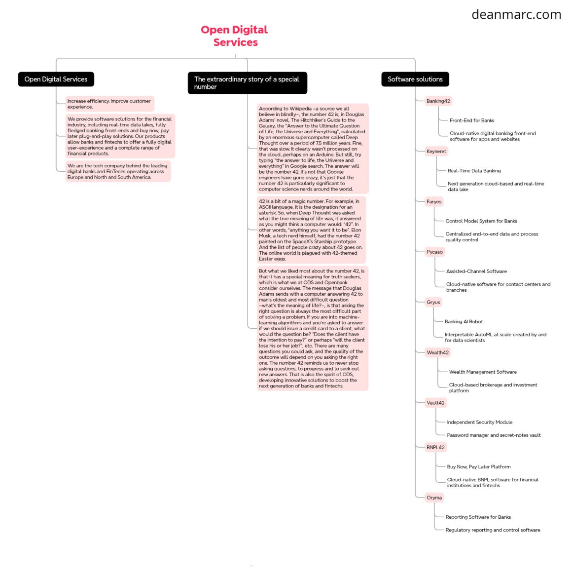 deanmarc.com_open-digital-services_mindmap