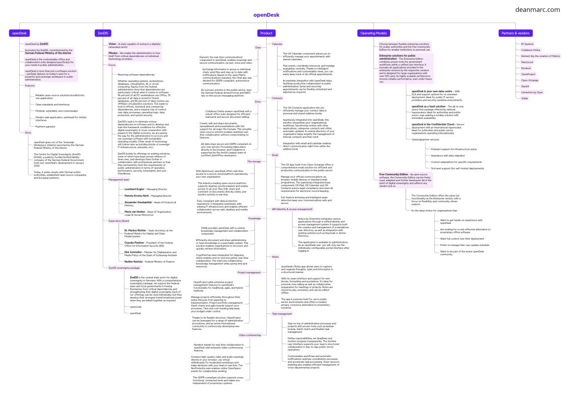 deanmarc.com_opendesk_mindmap