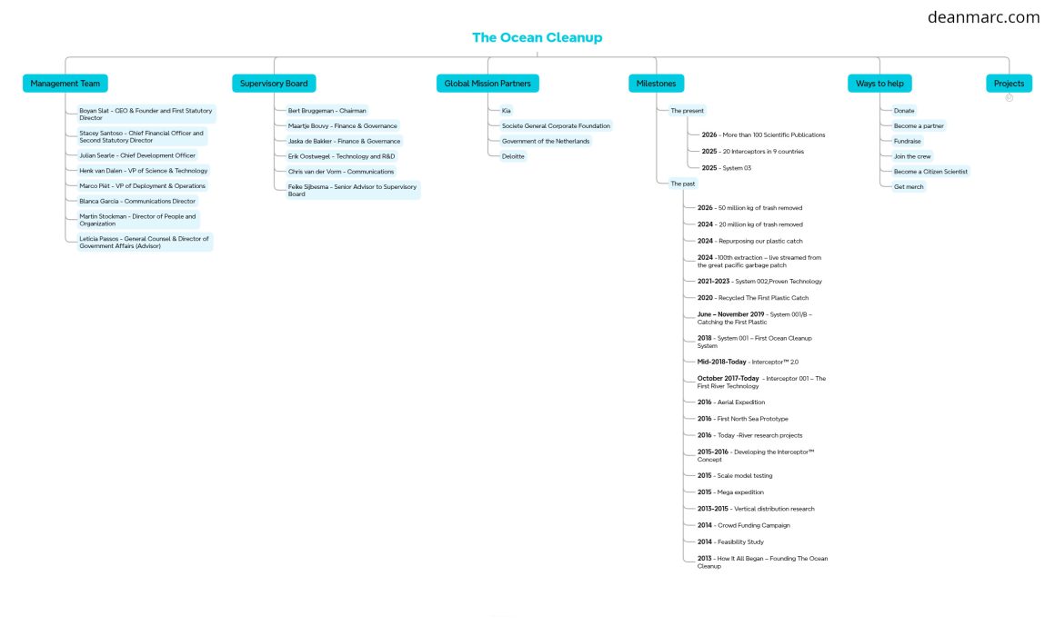 deanmarc.com_the-ocean-cleanup_mindmap-a
