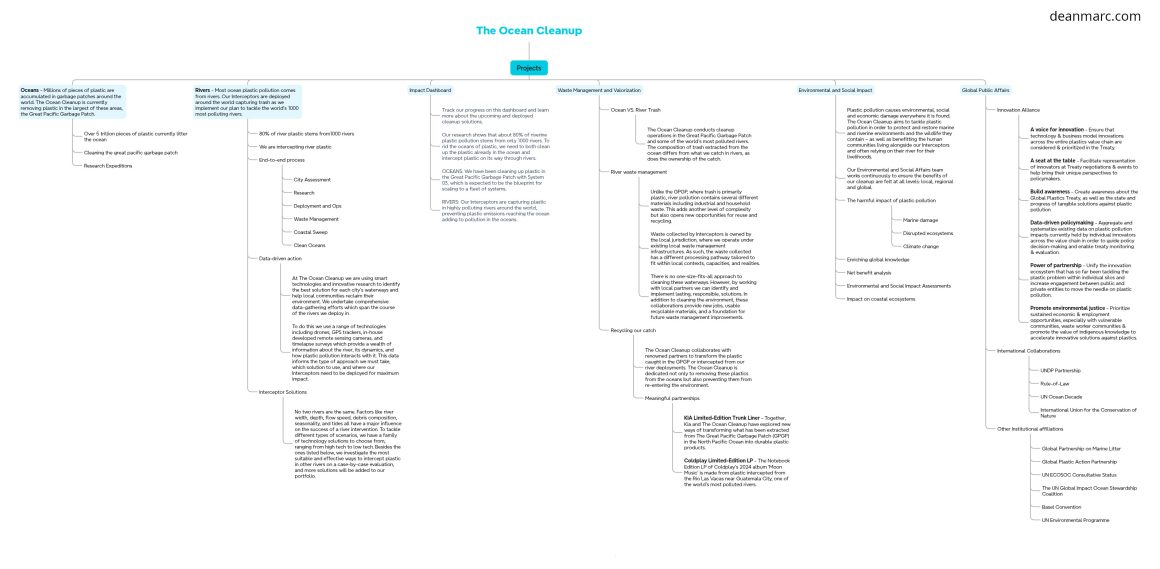 deanmarc.com_the-ocean-cleanup_mindmap-b