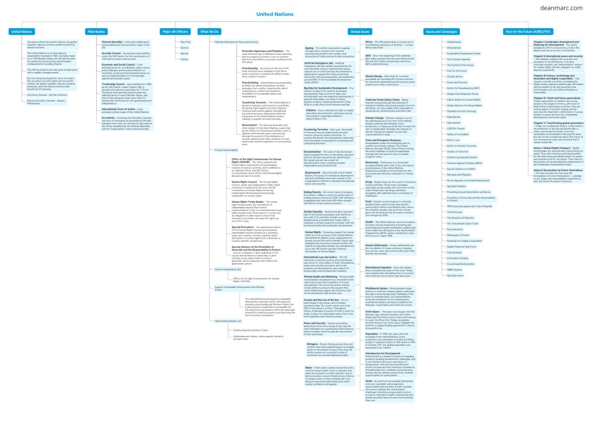 deanmarc.com_united-nations_mindmap