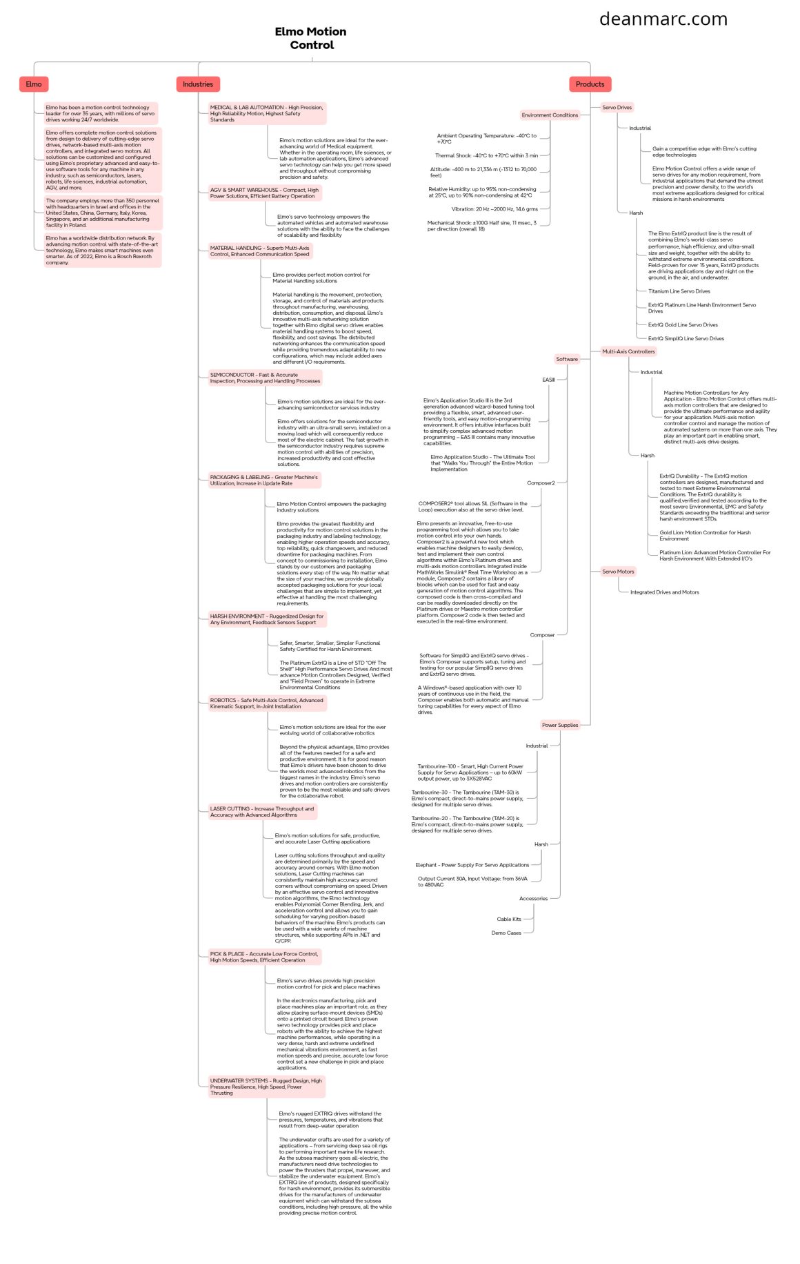 deanmarc.com_elmo-motion-control_mindmap