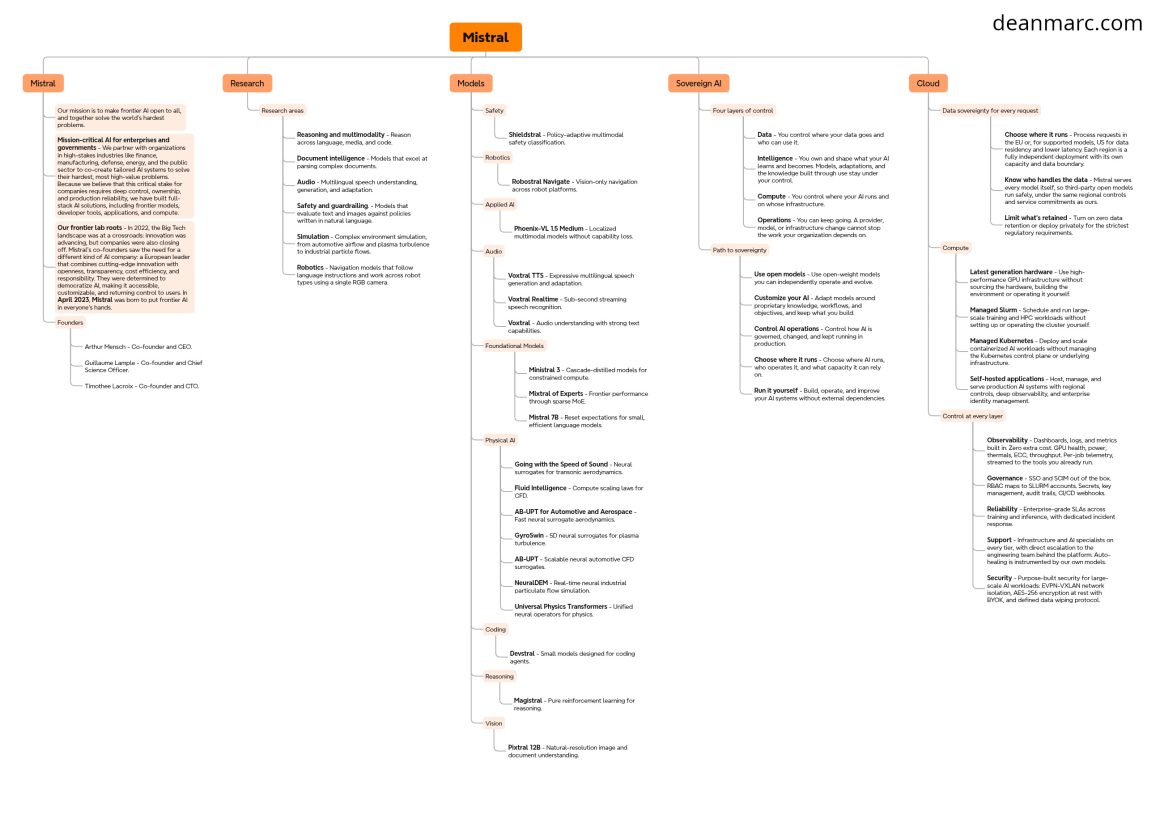 deanmarc.com_mistral-ai_mindmap